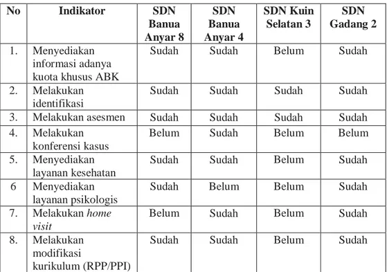 Tabel 4.1 Perencanaan Kurikulum Fleksibel dalam Mengakomodasi  Keberagaman Individu  No  Indikator  SDN  Banua  Anyar 8  SDN  Banua  Anyar 4  SDN Kuin Selatan 3  SDN  Gadang 2  1