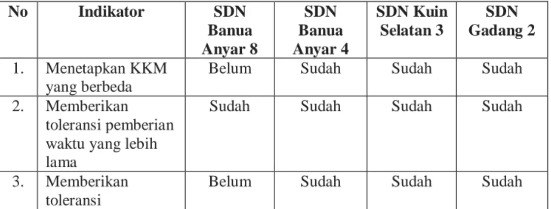 Tabel 4.3 Penilaian Kurikulum Fleksibel dalam Mengakomodasi  Keberagaman Individu  No  Indikator  SDN  Banua  Anyar 8  SDN  Banua  Anyar 4  SDN Kuin Selatan 3  SDN  Gadang 2  1