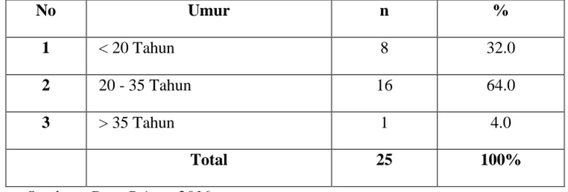 Tabel 4.1 Distribusi Responden Berdasarkan Umur Responden Di Ruang Kamar  Bersalin  No  Umur  n   %  1  &lt; 20 Tahun  8  32.0  2  20 - 35 Tahun  16  64.0  3  &gt; 35 Tahun  1  4.0  Total  25  100% 