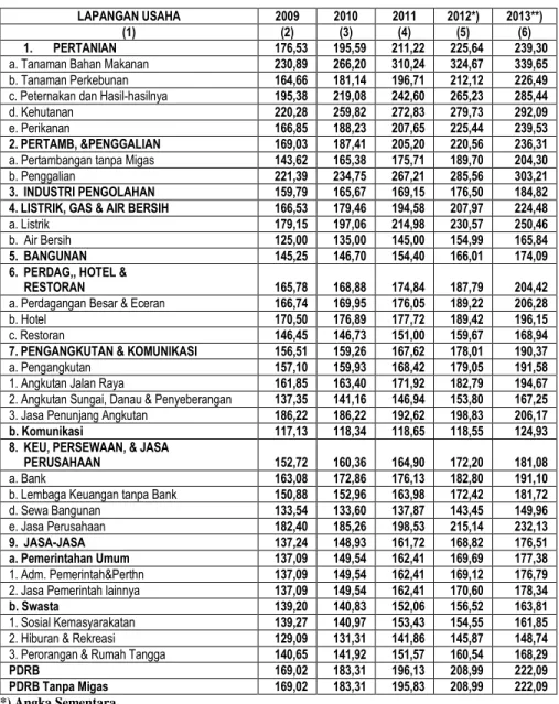Tabel 10.  Sumber Pertumbuhan Riil Produk Domestik Regional Bruto Kabupaten Lamandau 