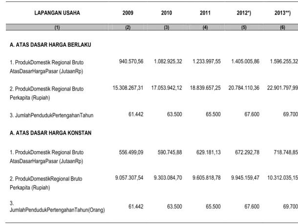 Tabel 11a.  Perkembangan  Beberapa  Agregat  PDRB  Per-Kapita  Atas  Dasar  Berlaku  dan  Konstan 2000 Kabupaten Lamandau Tahun 2010 – 2013 (%) 