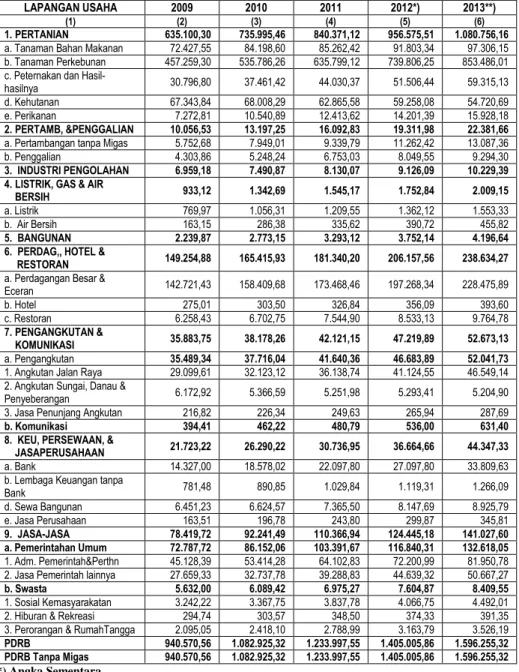 Tabel 1.  Produk Domestik Regional Bruto Kabupaten Lamandau 