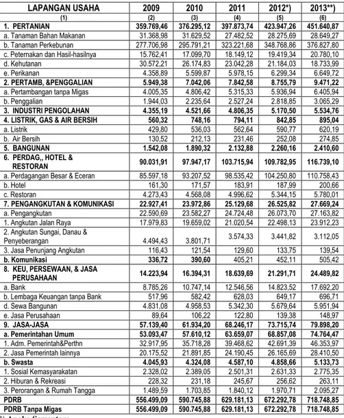 Tabel 2.  Produk Domestik Regional Bruto Kabupaten Lamandau 