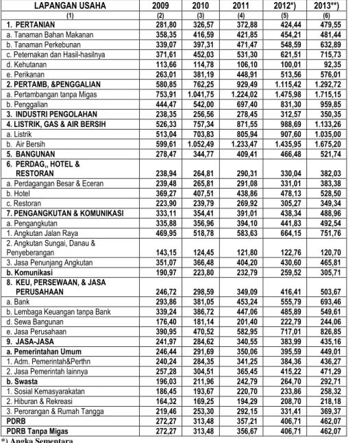 Tabel 6.  Indeks Perkembangan Produk Domestik Regional Bruto Kabupaten Lamandau 
