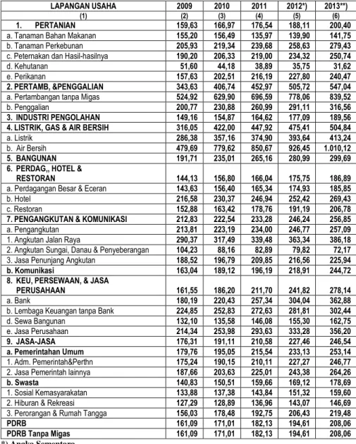 Tabel 7.  Laju Pertumbuhan Produk Domestik Regional Bruto Kabupaten Lamandau 