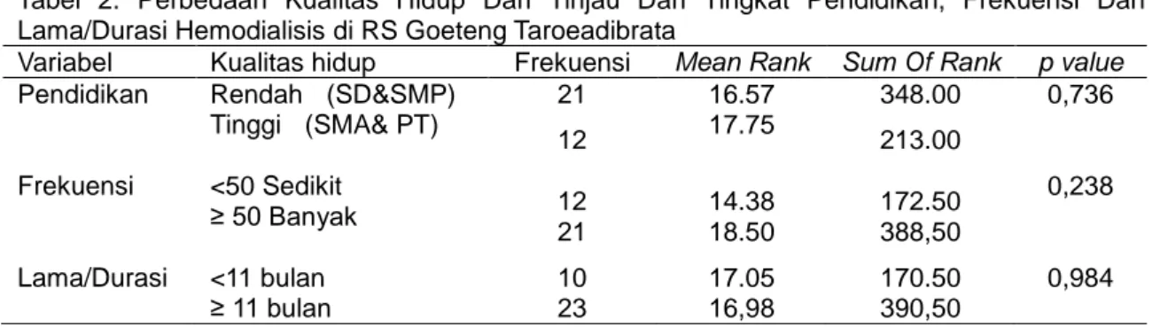 Tabel  2.  Perbedaan  Kualitas  Hidup  Dari  Tinjau  Dari  Tingkat  Pendidikan,  Frekuensi  Dan  Lama/Durasi Hemodialisis di RS Goeteng Taroeadibrata 