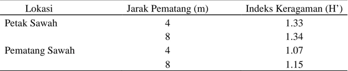 Tabel 2. Nilai indeks keragaman fauna tanah pada  budidaya padi di petak sawah  dan pematangnya 