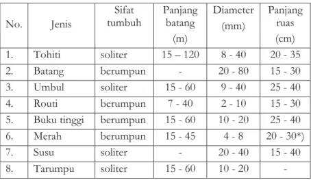 Tabel 5. Deskripsi jenis rotan hasil inventarisasi  No. Jenis  Sifat  tumbuh  Panjang batang  (m)  Diameter (mm)  Panjang ruas (cm)  1