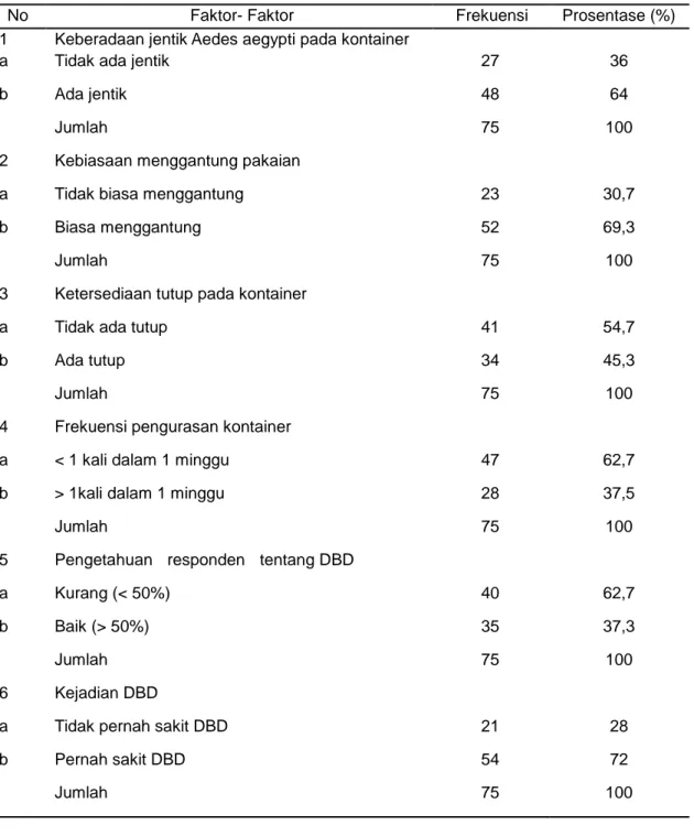 Tabel 1. Distribusi Hasil Perhitungan Faktor-faktor yang Berhubungan dengan Kejadian Demam  Berdarah Dengue Di Gajah Mungkur 
