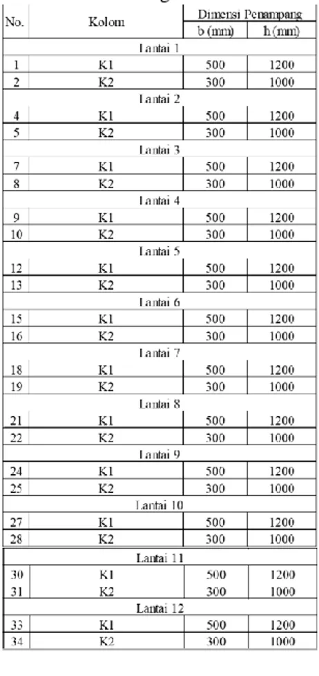 Tabel  2.1  Dimensi  Kolom  Konfigurasi  sistem struktur dengan shearwall 