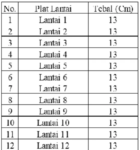 Tabel 2.4 Dimensi Pelat Lantai 