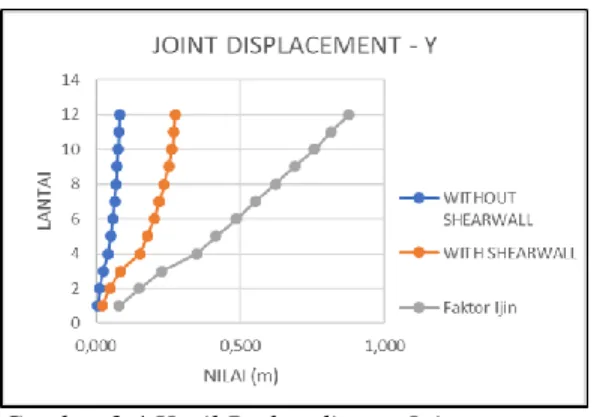 Gambar 3.4 Hasil Perbandingan Joint  Displacement arah y 