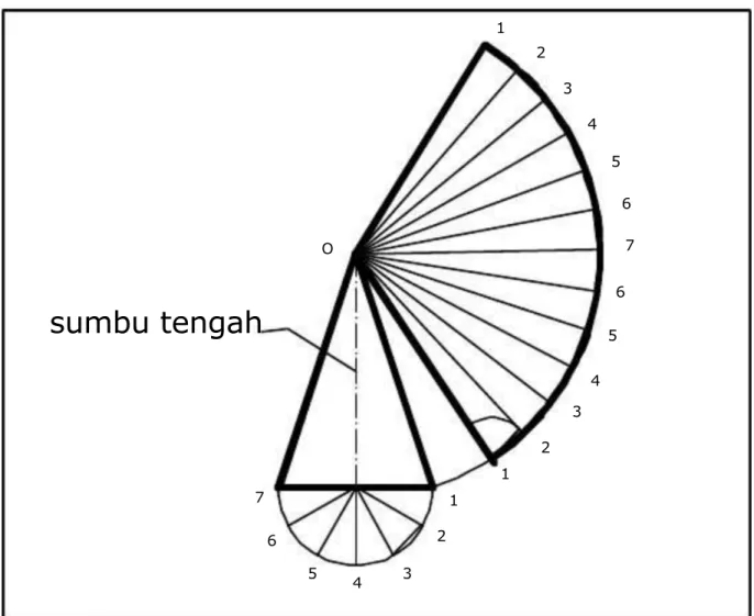 Gambar 1.  Kerucut  dan Gambar Bentangannya .