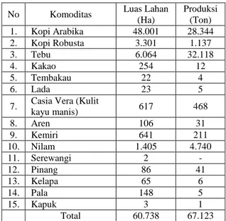 Tabel 17. Potensi Komoditas Pertanian Utama  Aceh Tengah Berdasarkan Luas Areal 