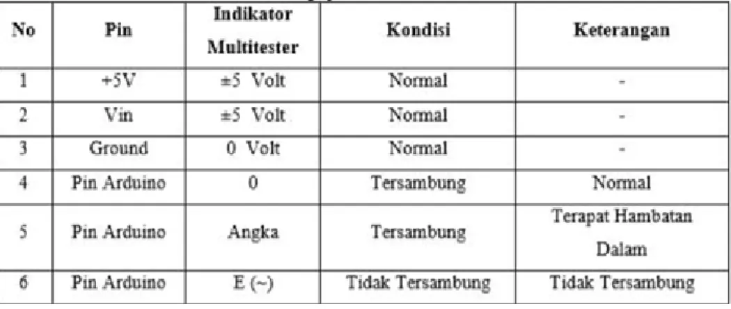 Tabel 3 Hasil Pengujian shield Arduino 
