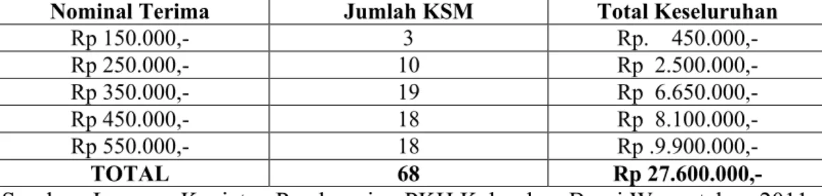 Tabel Rekapitulasi Nominal Pencairan Dana Bantuan PKH Tahap II  Nominal Terima  Jumlah KSM  Total Keseluruhan 