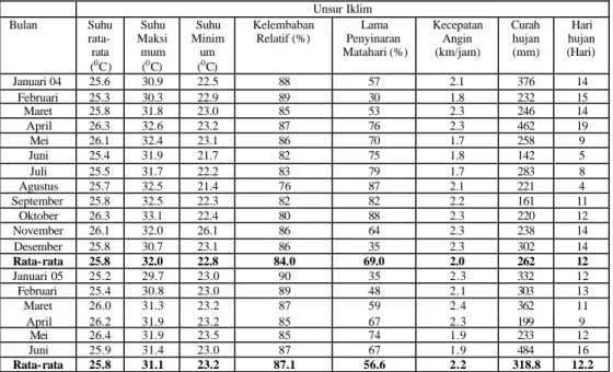Tabel 1. Rata -rata unsur iklim bulanan periode tahun 2004 dan 2005 di wilayah  Bogor       Unsur Iklim   Bulan   Suhu   rata-rata  ( 0 C)  Suhu Maksimum (0C)    Suhu Minimum (0C)    Kelembaban Relatif (%)   Lama  Penyinaran  Matahari (%)   Kecepatan Angin