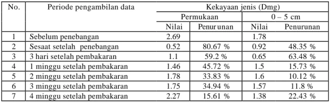 Tabel 7. Nilai kekayaan jenis (Dmg) fauna tanah sebelum dan setelah pembakaran   di hutan Sekunder Haurbentes Jasinga, Jawa Barat 