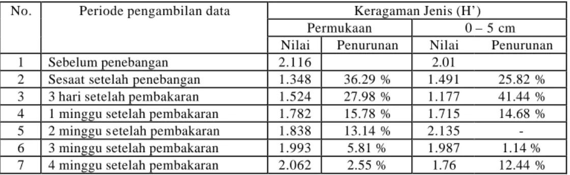 Tabel 8. Nilai keragaman jenis (H’) fauna tanah sebelum dan setelah pembakaran  di hutan Sekunder Haurbentes Jasinga, Jawa Barat 