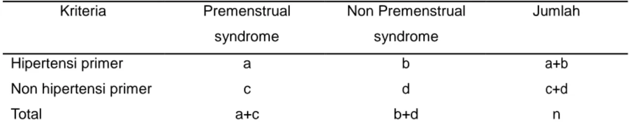 Tabel 1. Tabel hipertensi dan premenstrual syndrome  Kriteria  Premenstrual 