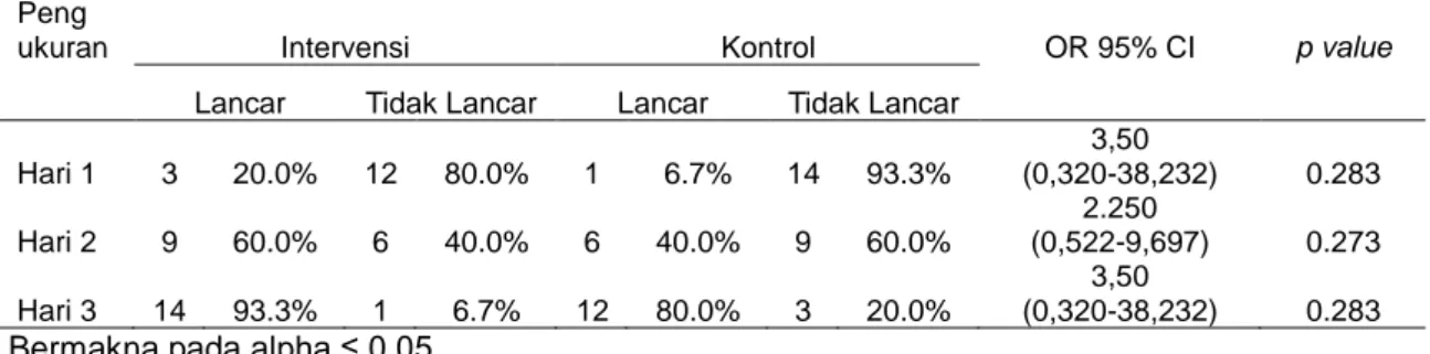 Tabel  3.  Perbedaan  Kelancaran  Produksi  ASI  pada  kelompok  intervensi  dan  kontrol  dari  indikator ibu di Ruang Flamboyan RSUD Prof