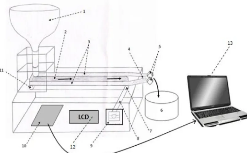 Gambar 3. Perancangan Perangkat Keras Sistem Input Output biji dan Antar Muka  Keterangan Gambar: 