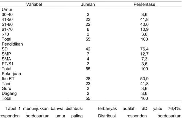 Tabel 1. Distribusi responden berdasarkan umur, pendidikan dan pekerjaan 