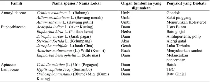 Tabel 1. Famili, Spesies, Khasiat, dan Organ Tumbuhan Obat yang Digunakan Oleh Masyarakat Suku Kaili Ledo di Kabupaten Sigi, Provinsi Sulawesi Tengah.