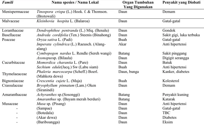 Tabel 2. Persentase Bagian Tumbuhan Obat yang Digunakan Oleh Masyarakat Suku Kaili di Kabupaten Sigi, Sulawesi Tengah