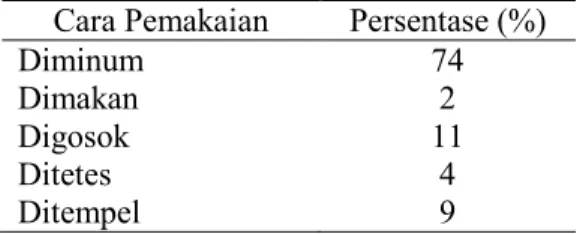 Tabel 3. Persentase Cara Pengolahan Tumbuhan yang Digunakan Sebagai Obat Tradisional Pada Suku Kaili Ledo di Kabupaten Sigi, Sulawesi Tengah.