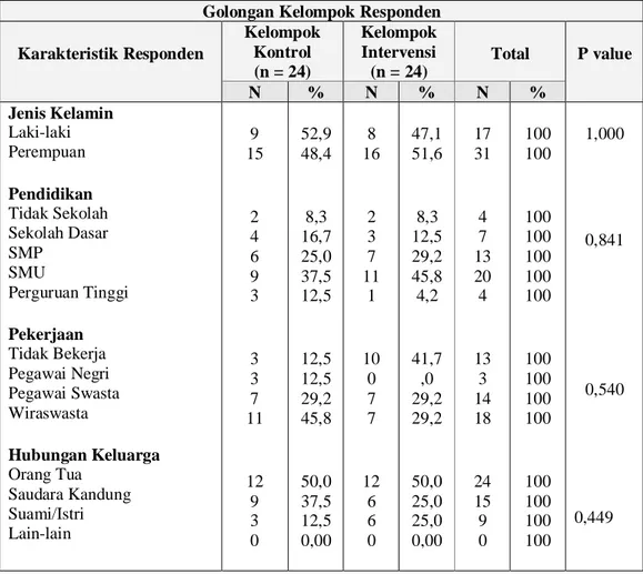 Tabel 4 Distribusi Berdasarkan Karakteristik Jenis Kelamin, Pendidikan, Pekerjaan, Hubungan  Keluarga Responden Keluarga Yang Merawat Klien Dengan Masalah Perilaku Kekerasan Pada  Kelompok Intervensi Dan Kelompok Kontrol di Kota Surabaya, Tahun 2007 (n = 4
