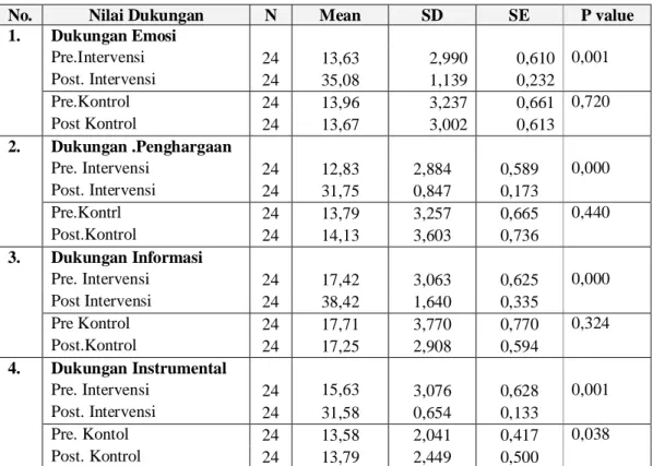 Tabel 6. Distribusi Responden Berdasarkan Rata-rata Nilai Dukunga Keluarga Pengukuran   Pertama Pada Kelompok Intervensi dan Kontrol Di Kota Surabaya, Tahun 2007 (n = 48) 