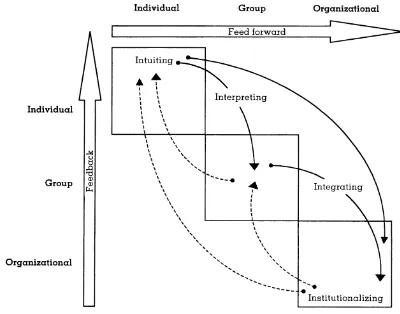 Gambar 1. Pembelajaran Organisasi sebagai Proses Dinamik (Crossan et al. 1999)
