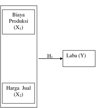 Gambar 2.1    Kerangka Konseptual 