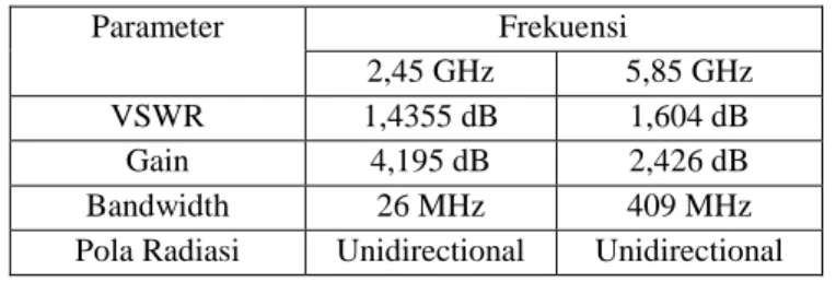 Tabel 3 Hasil Pengukuran  Parameter  Frekuensi  2,45 GHz  5,85 GHz  VSWR  1,4355 dB  1,604 dB  Gain  4,195 dB  2,426 dB  Bandwidth  26 MHz  409 MHz 