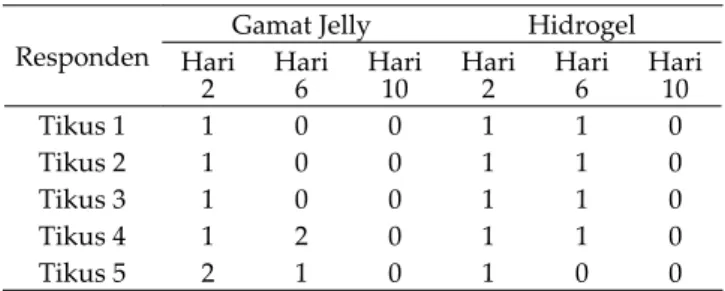 Tabel 4.2.1  Skor pengkajian  granulasi