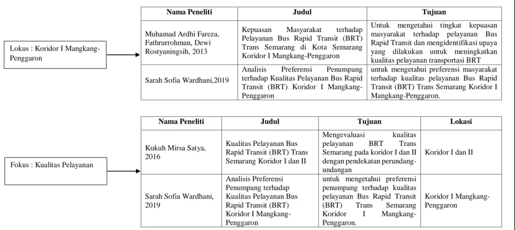 Gambar 1. 1  Posisi Penelitian