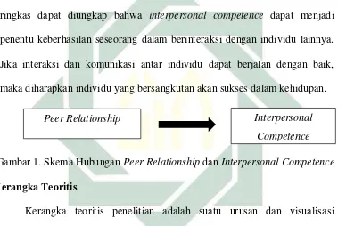 Gambar 1. Skema Hubungan Peer Relationship dan Interpersonal Competence 