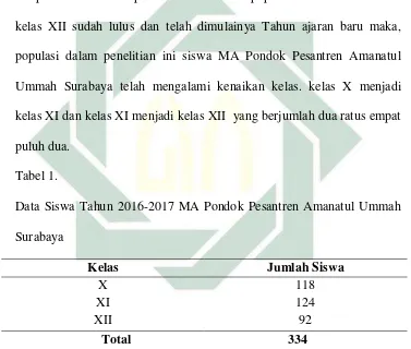 Tabel 1. Data Siswa Tahun 2016-2017 MA Pondok Pesantren Amanatul Ummah 