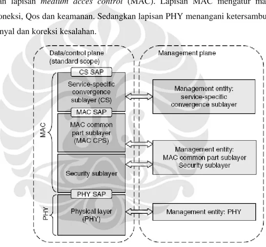 Gambar 2.1 Lapisan Protokol WiMax [1]