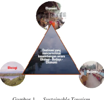 Gambar 1.  Sustainable Tourism. 