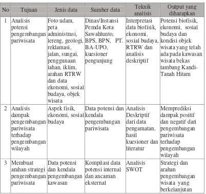 Tabel 1.  Teknik analisis dan output yang diharapkan 
