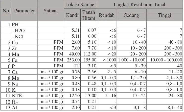 Tabel 10.  Data kesuburan tanah di kawasan bekas tambang Kandi-Tanah Hitam  