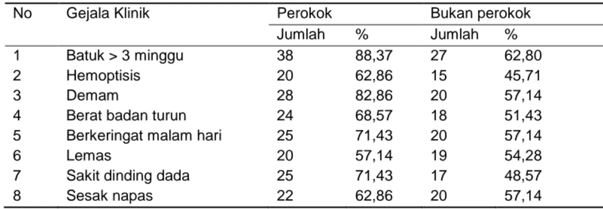 Tabel 4. Distribusi Persentase Indeks Brikman pada Penderita Tuberkolosis laki-laki 
