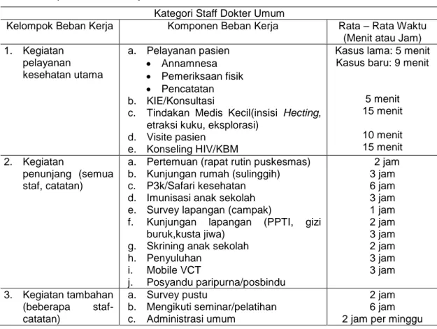 Tabel 1. Komponen Beban Kerja Dokter Umum di Puskesmas    Kategori Staff Dokter Umum 