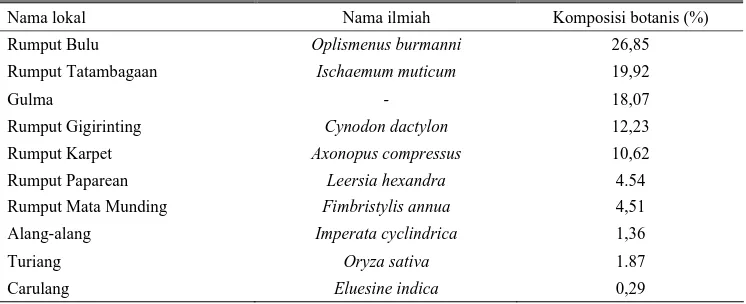 Tabel 4. Kandungan nutrisi hijauan pakan kuda di Wanaraja 