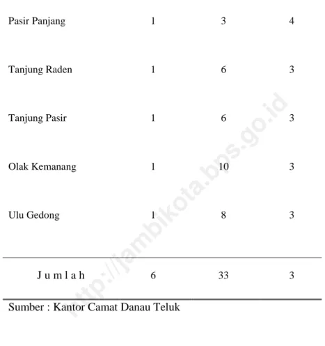 Tabel 1.1 Jumlah Balai Desa RT,RW,Pos Keamanan dirinci Perkelurahan Tahun 2003