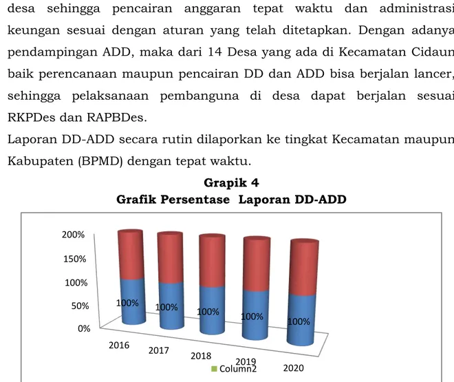 Grafik Persentase  Laporan DD-ADD 