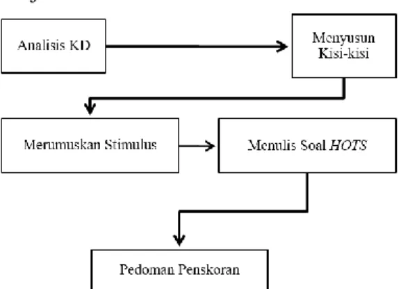 Gambar 1. Alur Penyusunan Soal HOTS  Penjelasan 