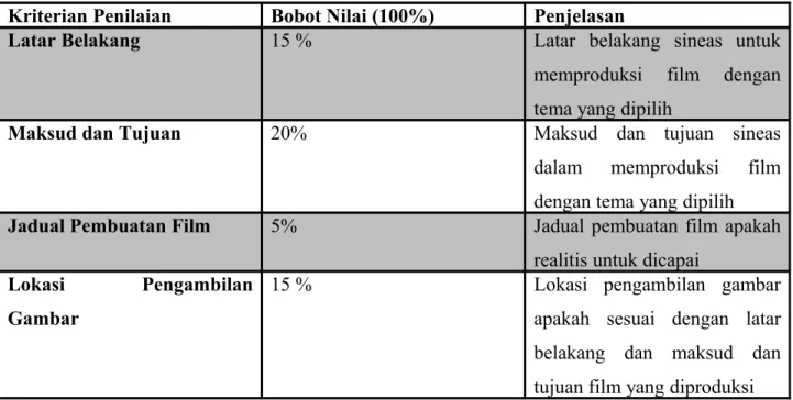 Tabel 1 Kriteria Penilaian Administrasi Kriterian Penilaian Bobot Nilai (100%) Penjelasan